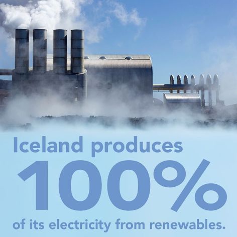 Iceland Produces 100% Electricity Renewables