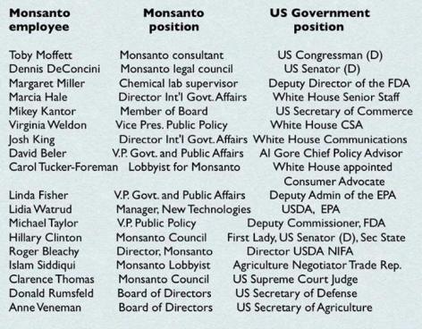Monsanto Employee Position US Government Position