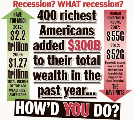 Recession What Recession 400 Richest Americans Added $300B To Their Total Wealth In The Past Year