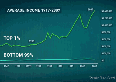 Average Income 1917-2007 Top 1% Bottom 99%