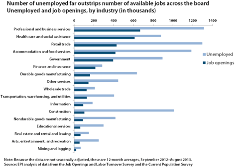 Number Of Unemployed Far Outstrips