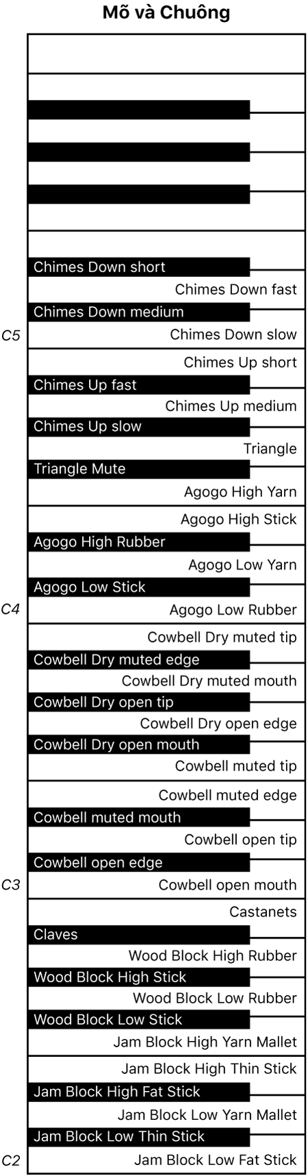 Hình ảnh. Ánh xạ bàn phím diễn tấu Mõ và Chuông.