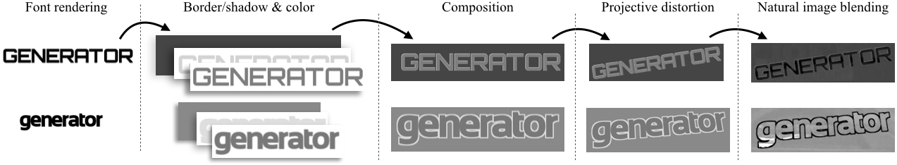 Synthetic Data Engine processt