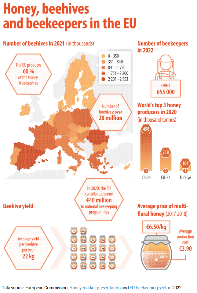 Honey, beehives and beekeepers in the EU