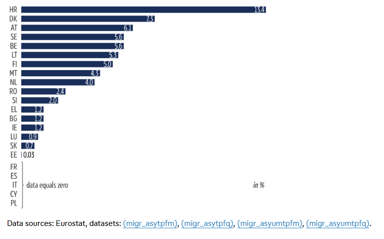 Share of unaccompanied minors in the total number of children granted temporary protection in 21 Member States and 3 EFTA countries (March 2022 November 2024)