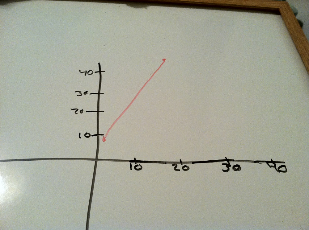 graph of 2n + 7