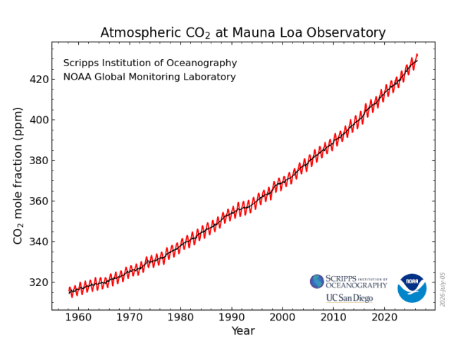 Mauna Loa CO2