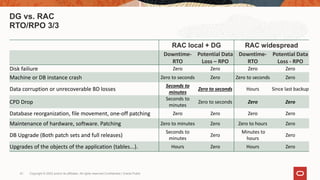 Copyright © 2022 and/or its affiliates. All rights reserved.Confidential | Oracle Public
61
DG vs. RAC
RTO/RPO 3/3
RAC local + DG RAC widespread
Downtime-
RTO
Potential Data
Loss – RPO
Downtime-
RTO
Potential Data
Loss - RPO
Disk failiure Zero Zero Zero Zero
Machine or DB instance crash Zero to seconds Zero Zero to seconds Zero
Data corruption or unrecoverable BD losses
Seconds to
minutes
Zero to seconds Hours Since last backup
CPD Drop
Seconds to
minutes
Zero to seconds Zero Zero
Database reorganization, file movement, one-off patching Zero Zero Zero Zero
Maintenance of hardware, software. Patching Zero to minutes Zero Zero to hours Zero
DB Upgrade (Both patch sets and full releases)
Seconds to
minutes
Zero
Minutes to
hours
Zero
Upgrades of the objects of the application (tables...). Hours Zero Hours Zero
 