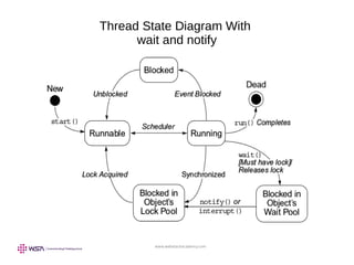 www.webstackacademy.com
Thread State Diagram With
wait and notify
 