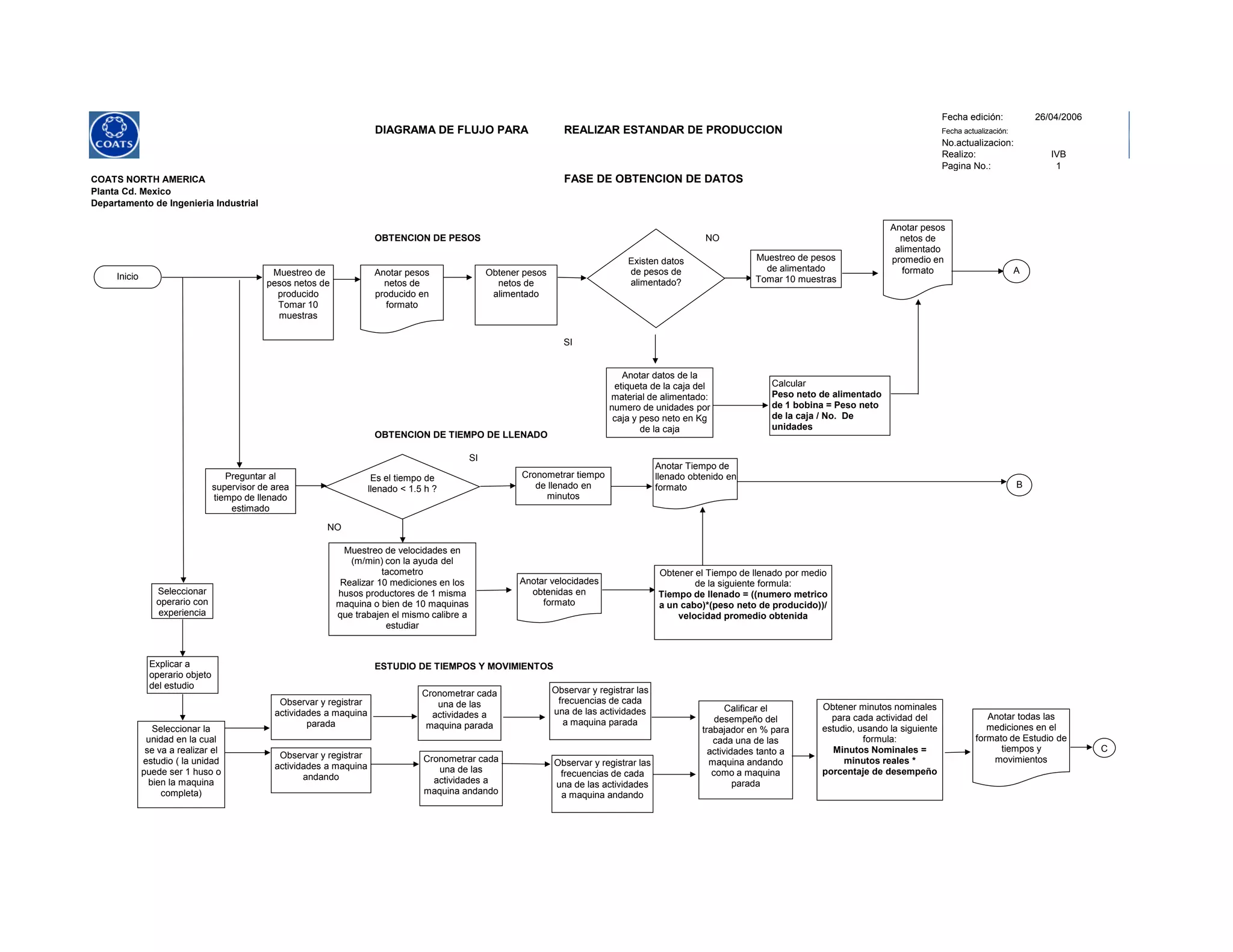 Fecha edición: 26/04/2006
DIAGRAMA DE FLUJO PARA REALIZAR ESTANDAR DE PRODUCCION Fecha actualización:
No.actualizacion:
Realizo: IVB
Pagina No.: 1
COATS NORTH AMERICA FASE DE OBTENCION DE DATOS
Planta Cd. Mexico
Departamento de Ingenieria Industrial
OBTENCION DE PESOS NO
SI
OBTENCION DE TIEMPO DE LLENADO
SI
NO
ESTUDIO DE TIEMPOS Y MOVIMIENTOS
Inicio Muestreo de
pesos netos de
producido
Tomar 10
muestras
Existen datos
de pesos de
alimentado?
Obtener pesos
netos de
alimentado
Anotar datos de la
etiqueta de la caja del
material de alimentado:
numero de unidades por
caja y peso neto en Kg
de la caja
Muestreo de pesos
de alimentado
Tomar 10 muestras
Preguntar al
supervisor de area
tiempo de llenado
estimado
Es el tiempo de
llenado < 1.5 h ?
Cronometrar tiempo
de llenado en
minutos
Muestreo de velocidades en
(m/min) con la ayuda del
tacometro
Realizar 10 mediciones en los
husos productores de 1 misma
maquina o bien de 10 maquinas
que trabajen el mismo calibre a
estudiar
Obtener el Tiempo de llenado por medio
de la siguiente formula:
Tiempo de llenado = ((numero metrico
a un cabo)*(peso neto de producido))/
velocidad promedio obtenida
Seleccionar
operario con
experiencia
Explicar a
operario objeto
del estudio
Anotar pesos
netos de
producido en
formato
Anotar pesos
netos de
alimentado
promedio en
formato
Anotar velocidades
obtenidas en
formato
Anotar Tiempo de
llenado obtenido en
formato
Observar y registrar
actividades a maquina
parada
Observar y registrar
actividades a maquina
andando
Cronometrar cada
una de las
actividades a
maquina parada
Cronometrar cada
una de las
actividades a
maquina andando
Observar y registrar las
frecuencias de cada
una de las actividades
a maquina parada
Seleccionar la
unidad en la cual
se va a realizar el
estudio ( la unidad
puede ser 1 huso o
bien la maquina
completa)
Observar y registrar las
frecuencias de cada
una de las actividades
a maquina andando
Calificar el
desempeño del
trabajador en % para
cada una de las
actividades tanto a
maquina andando
como a maquina
parada
Obtener minutos nominales
para cada actividad del
estudio, usando la siguiente
formula:
Minutos Nominales =
minutos reales *
porcentaje de desempeño
Anotar todas las
mediciones en el
formato de Estudio de
tiempos y
movimientos
A
B
C
Calcular
Peso neto de alimentado
de 1 bobina = Peso neto
de la caja / No. De
unidades
 