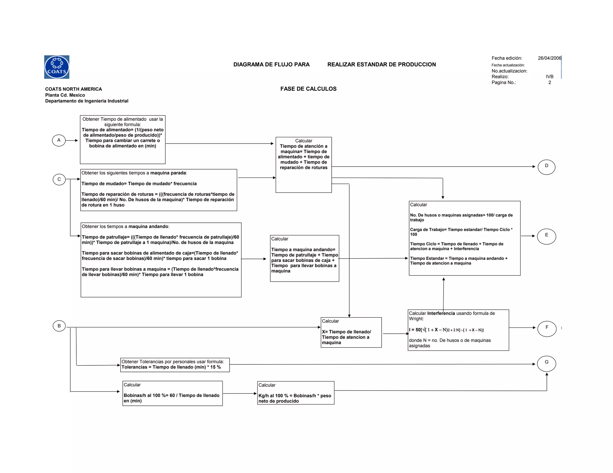 Fecha edición: 26/04/2006
DIAGRAMA DE FLUJO PARA REALIZAR ESTANDAR DE PRODUCCION Fecha actualización:
No.actualizacion:
Realizo: IVB
Pagina No.: 2
COATS NORTH AMERICA FASE DE CALCULOS
Planta Cd. Mexico
Departamento de Ingenieria Industrial
A
Obtener Tiempo de alimentado usar la
siguiente formula:
Tiempo de alimentado= (1/(peso neto
de alimentado/peso de producido))*
Tiempo para cambiar un carrete o
bobina de alimentado en (min)
B
Obtener Tolerancias por personales usar formula:
Tolerancias = Tiempo de llenado (min) * 15 %
C
Obtener los siguientes tiempos a maquina parada:
Tiempo de mudado= Tiempo de mudado* frecuencia
Tiempo de reparación de roturas = (((frecuencia de roturas*tiempo de
llenado)/60 min)/ No. De husos de la maquina)* Tiempo de reparación
de rotura en 1 huso
Obtener los tiempos a maquina andando:
Tiempo de patrullaje= (((Tiempo de llenado* frecuencia de patrullaje)/60
min))* Tiempo de patrullaje a 1 maquina)/No. de husos de la maquina
Tiempo para sacar bobinas de alimentado de caja=(Tiempo de llenado*
frecuencia de sacar bobinas)/60 min)* tiempo para sacar 1 bobina
Tiempo para llevar bobinas a maquina = (Tiempo de llenado*frecuencia
de llevar bobinas)/60 min)* Tiempo para llevar 1 bobina
Calcular
Tiempo de atención a
maquina= Tiempo de
alimentado + tiempo de
mudado + Tiempo de
reparación de roturas
Calcular
Tiempo a maquina andando=
Tiempo de patrullaje + Tiempo
para sacar bobinas de caja +
Tiempo para llevar bobinas a
maquina
Calcular
X= Tiempo de llenado/
Tiempo de atencion a
maquina
Calcular Interferencia usando formula de
Wright:
I = 50X-N)22N]-X-N)]
donde N = no. De husos o de maquinas
asignadas
Calcular
No. De husos o maquinas asignadas= 100/ carga de
trabajo
Carga de Trabajo= Tiempo estandar/ Tiempo Ciclo *
100
Tiempo Ciclo = Tiempo de llenado + Tiempo de
atencion a maquina + Interferencia
Tiempo Estandar = Tiempo a maquina andando +
Tiempo de atencion a maquina
D
E
F
G
Calcular
Bobinas/h al 100 %= 60 / Tiempo de llenado
en (min)
Calcular
Kg/h al 100 % = Bobinas/h * peso
neto de producido
 