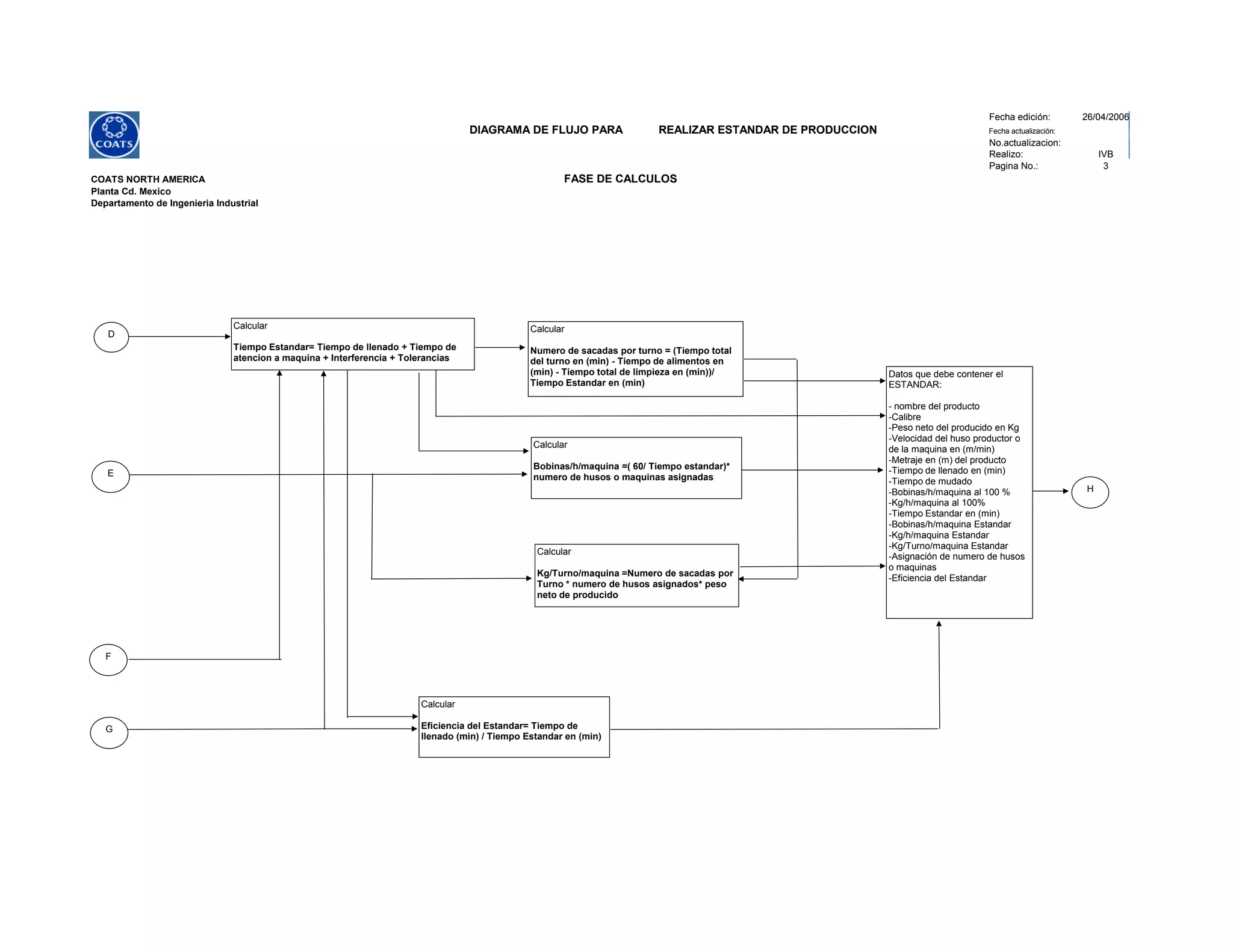 26/04/2006 Fecha edición: 26/04/2006
DIAGRAMA DE FLUJO PARA REALIZAR ESTANDAR DE PRODUCCION Fecha actualización:
No.actualizacion:
Realizo: IVB
Pagina No.: 3
COATS NORTH AMERICA FASE DE CALCULOS
Planta Cd. Mexico
Departamento de Ingenieria Industrial
D
E
F
G
Calcular
Tiempo Estandar= Tiempo de llenado + Tiempo de
atencion a maquina + Interferencia + Tolerancias
Calcular
Numero de sacadas por turno = (Tiempo total
del turno en (min) - Tiempo de alimentos en
(min) - Tiempo total de limpieza en (min))/
Tiempo Estandar en (min)
Calcular
Bobinas/h/maquina =( 60/ Tiempo estandar)*
numero de husos o maquinas asignadas
Calcular
Kg/Turno/maquina =Numero de sacadas por
Turno * numero de husos asignados* peso
neto de producido
Datos que debe contener el
ESTANDAR:
- nombre del producto
-Calibre
-Peso neto del producido en Kg
-Velocidad del huso productor o
de la maquina en (m/min)
-Metraje en (m) del producto
-Tiempo de llenado en (min)
-Tiempo de mudado
-Bobinas/h/maquina al 100 %
-Kg/h/maquina al 100%
-Tiempo Estandar en (min)
-Bobinas/h/maquina Estandar
-Kg/h/maquina Estandar
-Kg/Turno/maquina Estandar
-Asignación de numero de husos
o maquinas
-Eficiencia del Estandar
Calcular
Eficiencia del Estandar= Tiempo de
llenado (min) / Tiempo Estandar en (min)
H
 