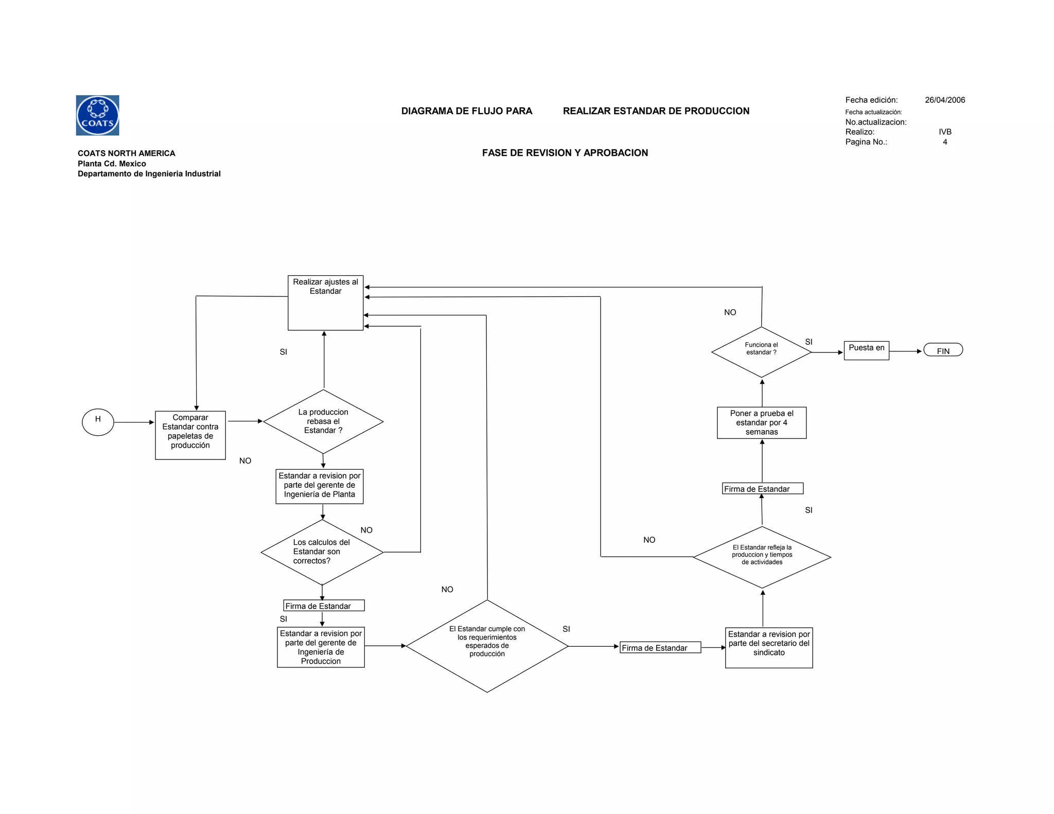 26/04/2006 Fecha edición: 26/04/2006
DIAGRAMA DE FLUJO PARA REALIZAR ESTANDAR DE PRODUCCION Fecha actualización:
No.actualizacion:
Realizo: IVB
Pagina No.: 4
COATS NORTH AMERICA FASE DE REVISION Y APROBACION
Planta Cd. Mexico
Departamento de Ingenieria Industrial
NO
SI
SI
NO
SI
NO
NO
NO
SI
SI
H Comparar
Estandar contra
papeletas de
producción
La produccion
rebasa el
Estandar ?
Realizar ajustes al
Estandar
Estandar a revision por
parte del gerente de
Ingeniería de Planta
Los calculos del
Estandar son
correctos?
Estandar a revision por
parte del gerente de
Ingeniería de
Produccion
El Estandar cumple con
los requerimientos
esperados de
producción
Firma de Estandar
Firma de Estandar
Estandar a revision por
parte del secretario del
sindicato
El Estandar refleja la
produccion y tiempos
de actividades
Poner a prueba el
estandar por 4
semanas
Firma de Estandar
Funciona el
estandar ?
Puesta en FIN
 