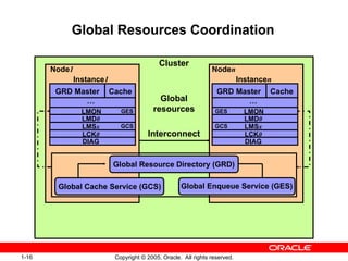 Copyright © 2005, Oracle. All rights reserved.
1-16
LMON
LMD0
LMSx
DIAG
…
LCK0
Cache
GRD Master
GES
GCS
LMON
LMD0
LMSx
DIAG
…
Cache
LCK0
GRD Master
GES
GCS
Global Resources Coordination
Node1
Instance1
Noden
Instancen
Cluster
Interconnect
Global
resources
Global Enqueue Service (GES)
Global Cache Service (GCS)
Global Resource Directory (GRD)
 