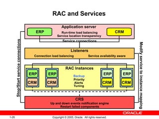 Copyright © 2005, Oracle. All rights reserved.
1-26
RAC and Services
Up and down events notification engine
Listeners
RAC Instances
Application server
ERP CRM
ERP ERP ERP ERP
CRM CRM CRM CRM
Stop/Start
service
connection
s
Modify
service
to
instance
mapping
Service connections
Backup
Priority
Alerts
Tuning
Connection load balancing Service availability aware
CRS
Run-time load balancing
Service location transparency
Restart failed components
 