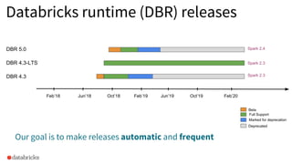DBR 5.0
DBR 4.3-LTS
DBR 4.3
Feb’18
Beta
Full Support
Marked for deprecation
Deprecated
Databricks runtime (DBR) releases
Our goal is to make releases automatic and frequent
Jun’18 Oct’18 Feb’19 Jun’19 Oct’19 Feb’20
Spark 2.4
Spark 2.3
Spark 2.3
 