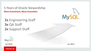 Copyright	
  ©	
  2015	
  Oracle	
  and/or	
  its	
  aﬃliates.	
  All	
  rights	
  reserved.	
  	
  |	
  
5	
  Years	
  of	
  Oracle	
  Stewardship	
  
More	
  Investment,	
  More	
  Innova.on	
  
Jan	
  2010	
   Jan	
  2015	
  
3	
  
2x	
  Engineering	
  Staﬀ	
  
3x	
  QA	
  Staﬀ	
  
2x	
  Support	
  Staﬀ	
  
	
  
	
  
 