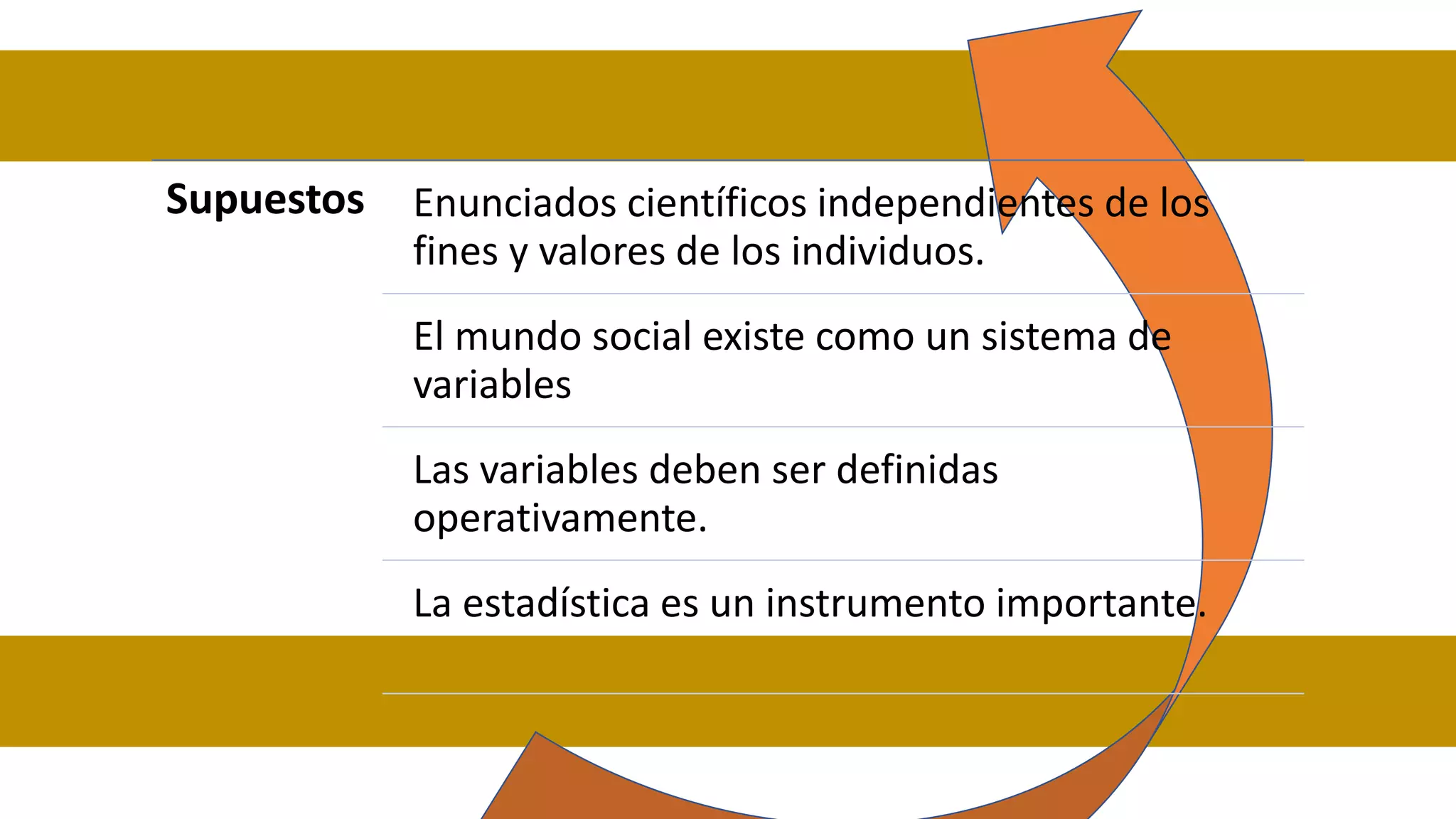 Supuestos Enunciados científicos independientes de los
fines y valores de los individuos.
El mundo social existe como un sistema de
variables
Las variables deben ser definidas
operativamente.
La estadística es un instrumento importante.
 