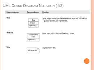 UML Class Diagram Notation (1/3)
