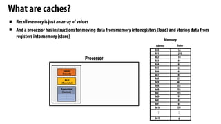 What are caches?
Memory
Address Value
0x0
0x1
0x2
0x3
0x4
0x5
0x6
0x7
0x8
0x9
0xA
0xB
0xC
0xD
0xE
0xF
0x10
16
255
14
0
128
0
0
0
6
32
48
255
255
255
0
0
0
0x1F
.
.
.
.
.
.
0
Fetch/
Decode
Execution
Context
ALU
(Execute)
Processor
▪ Recall memory is just an array of values
▪ And a processor has instructions for moving data from memory into registers (load) and storing data from
registers into memory (store)
 