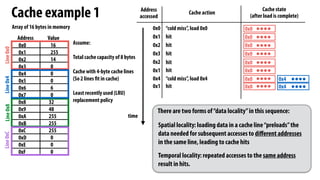 Cache example 1
Assume:
Total cache capacity of 8 bytes
Cache with 4-byte cache lines
(So 2 lines fit in cache)
Least recently used (LRU)
replacement policy
0x0
Address
accessed
Cache state
(after load is complete)
Address Value
0x0
0x1
0x2
0x3
0x4
0x5
0x6
0x7
0x8
0x9
0xA
0xB
0xC
0xD
0xE
0xF
16
255
14
0
0
0
0
6
32
48
255
255
255
0
0
0
Array of 16 bytes in memory
0x1
0x2
0x3
0x2
0x1
time
0x0
“cold miss”, load 0x0
0x0
hit
0x0
hit
0x0
hit
Cache action
Line
0x0
Line
0x4
Line
0x8
Line
0xC
0x0
hit
0x0
hit
0x4 0x0 0x4
“cold miss”, load 0x4
0x1 0x0 0x4
hit
There are two forms of“data locality”in this sequence:
Spatial locality: loading data in a cache line“preloads”the
data needed for subsequent accesses to different addresses
in the same line, leading to cache hits
Temporal locality: repeated accesses to the same address
result in hits.
 