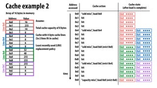 Cache example 2
Assume:
Total cache capacity of 8 bytes
Cache with 4-byte cache lines
(So 2 lines fit in cache)
Least recently used (LRU)
replacement policy
0x0
Address
accessed
Cache state
(after load is complete)
Address Value
0x0
0x1
0x2
0x3
0x4
0x5
0x6
0x7
0x8
0x9
0xA
0xB
0xC
0xD
0xE
0xF
16
255
14
0
0
0
0
6
32
48
255
255
255
0
0
0
Array of 16 bytes in memory
0x1
0x2
0x3
0x4
0x5
0x6
0x7
0x8
0x9
0xA
0xB
0xC
0xD
0xE
0xF
0x0
time
0x0
“cold miss”, load 0x0
0x0
hit
0x0
hit
0x0
hit
0x0 0x4
“cold miss”, load 0x4
0x0 0x4
hit
0x0 0x4
hit
0x0 0x4
hit
0x4
0x8
“cold miss”, load 0x8 (evict 0x0)
0x4
0x8
hit
0x4
0x8
hit
0x4
0x8
hit
0x8 0xC
“cold miss”, load 0xC (evict 0x4)
0x8 0xC
hit
0x8 0xC
hit
0x8 0xC
hit
0xC
0x0
“capacity miss”, load 0x0 (evict 0x8)
Cache action
Line
0x0
Line
0x4
Line
0x8
Line
0xC
 