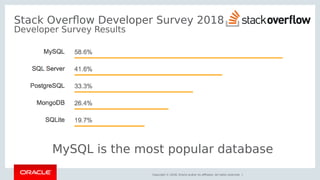 Copyright © 2018, Oracle and/or its affiliates. All rights reserved. |
Stack Overflow Developer Survey 2018
Developer Survey Results
MySQL is the most popular database
 