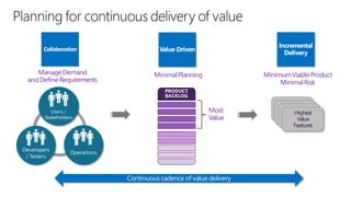 Manage Demand
and Define Requirements

Minimal Planning

Minimum Viable Product
Minimal Risk

Most
Value

Continuous cadence of value delivery

Highest
Value
Features

 