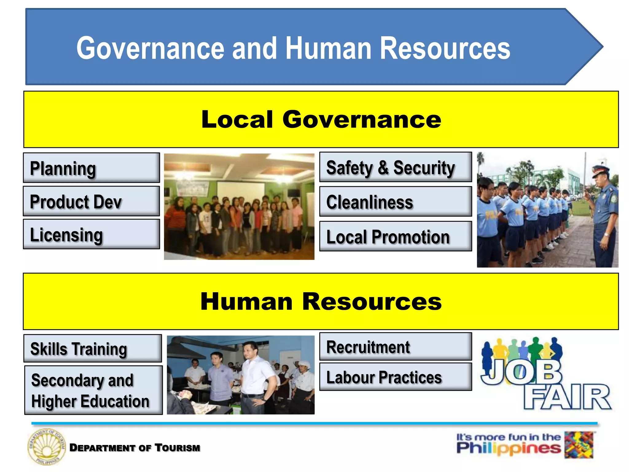 DEPARTMENT OF TOURISM
Planning
Licensing
Cleanliness
Safety & Security
Local Governance
Recruitment
Governance and Human Resources
Skills Training
Human Resources
Product Dev
Secondary and
Higher Education
Labour Practices
Local Promotion
 
