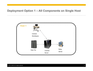 Deployment Option 1 – All Components on Single Host




                             Host 1


                                         Unwired
                                         WorkSpace




                                                               Relay
                                       Data Tier     Unwired
                                                               Server
                                                     Server




©  2011 SAP AG. All rights reserved.                                    21
 