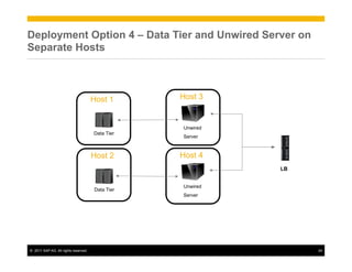 Deployment Option 4 – Data Tier and Unwired Server on
Separate Hosts



                                       Host 1      Host 3


                                                   Unwired
                                       Data Tier
                                                   Server



                                       Host 2      Host 4
                                                             LB


                                                   Unwired
                                       Data Tier
                                                   Server




©  2011 SAP AG. All rights reserved.                              24
 