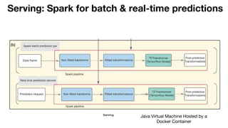 Serving: Spark for batch & real-time predictions
Java Virtual Machine Hosted by a
Docker Container
 