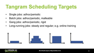 Tangram Scheduling Targets
• Single jobs: adhoc/periodic
• Batch jobs: adhoc/periodic, malleable
• Gang jobs: adhoc/periodic, rigid
• Long-running jobs: steady and regular; e.g. online training
6#UnifiedAnalytics #SparkAISummit
 