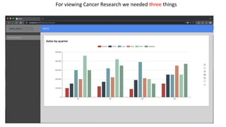 1) Data
2) ECL Queries
3) A Dashboard Framework (Dazz)
For viewing Cancer Research we needed three things
 