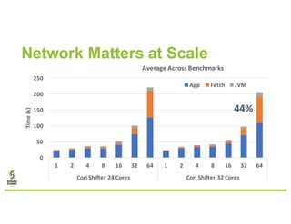 Network Matters at Scale
0
50
100
150
200
250
1 2 4 8 16 32 64 1 2 4 8 16 32 64
Cori	Shifter	24	Cores Cori	Shifter	32	Cores
Time	(s)
Average	Across	Benchmarks
App Fetch JVM
44%
 