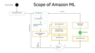 Data Visualization &
Analysis
Business Problem
ML problem framing Data Collection
Data Integration
Data Preparation &
Cleaning
Feature Engineering
Model Training &
Parameter Tuning
Model Evaluation
Are Business
Goals met?
Model Deployment
Monitoring &
Debugging
– Predictions
YesNo
DataAugmentation
Feature
Augmentation
Re-training
Scope of Amazon ML
 