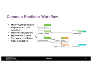Common Predictor Workflow
• High coupling between
engineers and data
scientists
• Mostly serial workflow
• High barrier to entry
• Too many contributors
• Code duplication
8#SAISDS2
 