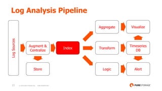 13 © 2018 PURE STORAGE INC. PURE PROPRIETARY
Log Analysis Pipeline
Augment &
Centralize
LogSources
Aggregate
Transform
Logic
Timeseries
DB
AlertStore
Visualize
Index
 