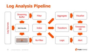 18 © 2018 PURE STORAGE INC. PURE PROPRIETARY
Log Analysis Pipeline
rsyslog
LogSources
Streaming
Buffer
Filter
Re-Filter
Aggregate
Transform
Logic
Timeseries
DB
Alert
Visualize
Index
 