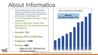 About Informatica
• Put Potential of Data to work. Informatica
helps you make data ready for use in any
way possible, so you can put truly great data
at the center of everything you do.
• The #1 Independent Leader in Data
Integration
• Focus on Big Data, Master Data
Management, Cloud Integration and
Data Security
• Founded: 1993
• Revenue 2014: $1.048 billion
• Employees: ~3700
• Partners: 500+
– Major SI, ISV, OEM and On-
Demand Leaders
Annual Total Revenue ($ millions)
2005-2014
Total Revenue CAGR = 16%
* A reconciliation of GAAP and non-GAAP results is provided in the Appendix section, as well as on Informatica’s Investor Relations website
 