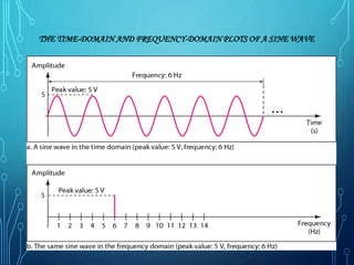 THE TIME-DOMAIN AND FREQUENCY-DOMAIN PLOTS OF A SINE WAVE
18
 