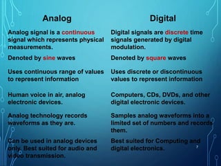 Analog Digital
Analog signal is a continuous
signal which represents physical
measurements.
Digital signals are discrete time
signals generated by digital
modulation.
Denoted by sine waves Denoted by square waves
Uses continuous range of values
to represent information
Uses discrete or discontinuous
values to represent information
Human voice in air, analog
electronic devices.
Computers, CDs, DVDs, and other
digital electronic devices.
Analog technology records
waveforms as they are.
Samples analog waveforms into a
limited set of numbers and records
them.
Can be used in analog devices
only. Best suited for audio and
video transmission.
Best suited for Computing and
digital electronics. 7
 