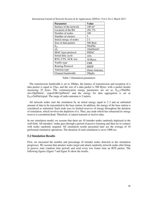 International Journal of Network Security & Its Applications (IJNSA), Vol.4, No.2, March 2012
46
Parameter Value
Surface of the network 100 m²
Location of the BS (50, 75)
Number of nodes 100
Number of clusters 5
Initial energy of nodes 2 J
Size of data packet 500 Byte
Eel 50nJ/bit
εfs 10nJ/bit/m²
MAC layer protocol SMAC
Initial duty cycle 10%
RTS, CTS, ACK size 30 Bytes
Traffic type CBR
Routing Protocol HEEP
Antenna type Omni-Antenna
Channel bandwidth 20kpbs
Table 1.Simulation parameters
The transmission bandwidth is set to 20kbps, the latency of transmission and reception of a
data packet is equal to 25µs, and the size of a data packet is 500 Bytes, with a packet header
measuring 25 bytes. The communication energy parameters are set as: Eelec=50nJ/bit,
εfs=10pJ/bit/m2
, εmp=0.0013pJ/bit/m4
and the energy for data aggregation is set as
EDA=5nJ/bit/signal. The range of radio antennas is 2 meters.
All network nodes start the simulation by an initial energy equal to 2 J and an unlimited
amount of data to be transmitted to the base station. In addition, the energy of the base station is
considered as unlimited. Each node uses its limited reserves of energy throughout the duration
of simulation, which involves the depletion of it. Thus, any node which has exhausted its energy
reserve is considered dead. Therefore, it cannot transmit or receive data.
In our simulation model, we assume that there are 10 intruder nodes randomly deployed in the
well field. All intruders’ nodes pass through a period of passive listening and then try to connect
with nodes randomly targeted. All simulation results presented later are the average of 10
performed simulation operations. The duration of each simulation is set to 1000 sec.
5.2 Simulation Results
First, we measured the number and percentage of intruder nodes detected as the simulation
progresses. We assume that attacker nodes target and attack randomly network nodes after being
in passive state (random time period) and send every tow frame time an RTS packet. The
following figures (figure 7 and figure 8) show the results.
 