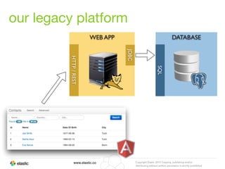 www.elastic.co Copyright Elastic 2015 Copying, publishing and/or
distributing without written permission is strictly prohibited
our legacy platform
WEB APP
HTTP/REST
JDBC
DATABASE
SQL
 