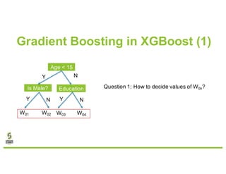 Gradient Boosting in XGBoost (1)
Age < 15
Is Male?
Y N
Education
Y NY N
W01 W02 W03 W04
Question 1: How to decide values of W0x?
 