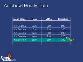 Autobowl Hourly Data
Make Model Hour VDPs Searches
…
Kia Sedona 9pm 300 290
Kia Sedona 10pm 310 320
Kia Sorento 3pm 220 240
Kia Sorento 4pm 210 220
Kia Sorento 5pm 350 380
…
+70%!
 