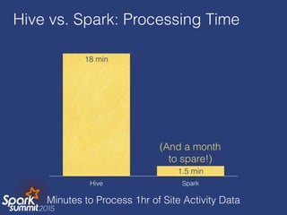 Hive vs. Spark: Processing Time
Hive Spark
1.5 min
18 min
Minutes to Process 1hr of Site Activity Data
(And a month  
to spare!)
 