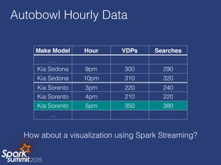 Autobowl Hourly Data
Make Model Hour VDPs Searches
…
Kia Sedona 9pm 300 290
Kia Sedona 10pm 310 320
Kia Sorento 3pm 220 240
Kia Sorento 4pm 210 220
Kia Sorento 5pm 350 380
…
How about a visualization using Spark Streaming?
 