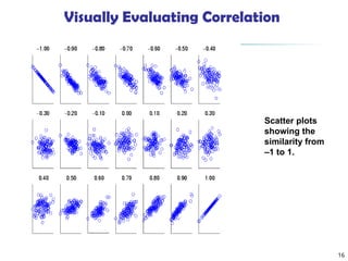 16
Visually Evaluating Correlation
Scatter plots
showing the
similarity from
–1 to 1.
 