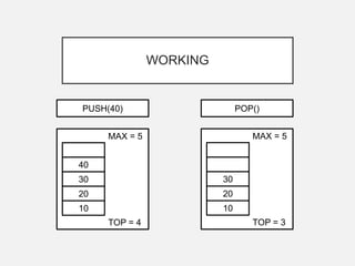 WORKING
10
20
30
40
TOP = 4
MAX = 5
10
20
30
TOP = 3
MAX = 5
POP()PUSH(40)
 